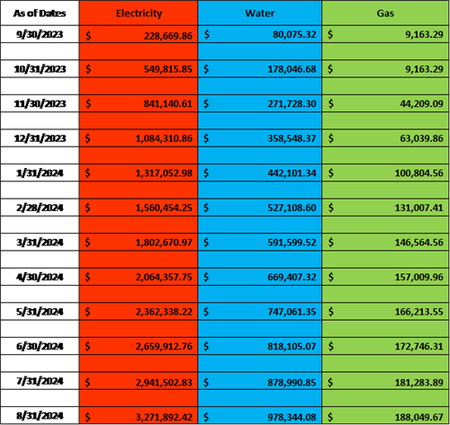 2023-2024 Fiscal Year to Date Utility Cost